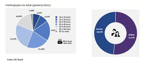 Com reincidência em alta, 84,69% dos que atrasaram contas em janeiro retornaram para a negativação, diz indicador da CNDL/SPC Brasil