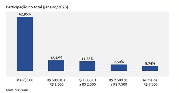 Com reincidência em alta, 84,69% dos que atrasaram contas em janeiro retornaram para a negativação, diz indicador da CNDL/SPC Brasil