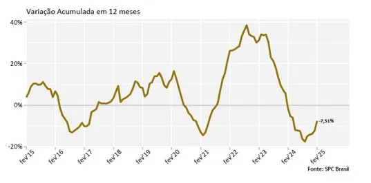 Reincidência cresce mais um mês e 85,88% dos que atrasaram contas em fevereiro retornaram para a negativação, diz indicador da CNDL/SPC Brasil