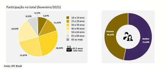 Reincidência cresce mais um mês e 85,88% dos que atrasaram contas em fevereiro retornaram para a negativação, diz indicador da CNDL/SPC Brasil