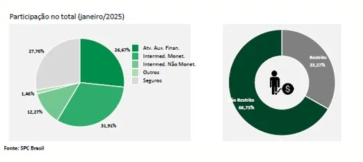Busca por crédito cai -5,03% em janeiro em comparação com o mesmo período de 2024, aponta indicador da CNDL/SPC Brasil