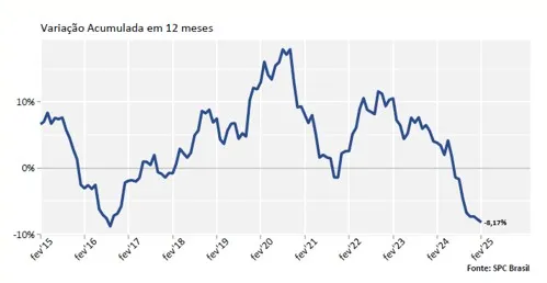 Reincidência cresce mais um mês e 85,88% dos que atrasaram contas em fevereiro retornaram para a negativação, diz indicador da CNDL/SPC Brasil