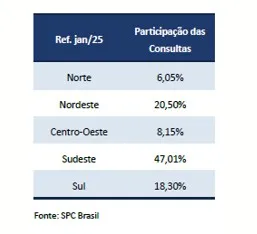 Busca por crédito cai -5,03% em janeiro em comparação com o mesmo período de 2024, aponta indicador da CNDL/SPC Brasil