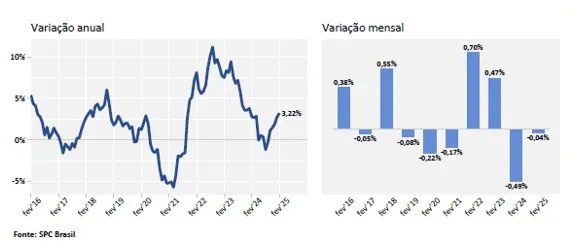 Inadimplência atinge 68,76 milhões de consumidores em fevereiro, aponta CNDL/SPC Brasil
