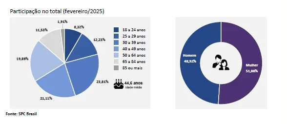 Inadimplência atinge 68,76 milhões de consumidores em fevereiro, aponta CNDL/SPC Brasil