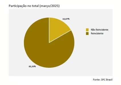 Indicador de Reincidência aponta que 83,33% dos que atrasaram contas em março retornaram para a negativação, diz indicador da CNDL/SPC Brasil
