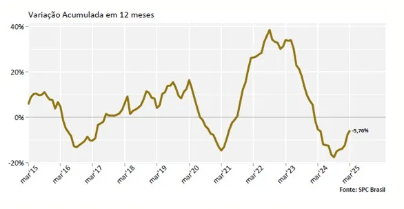 Indicador de Reincidência aponta que 83,33% dos que atrasaram contas em março retornaram para a negativação, diz indicador da CNDL/SPC Brasil