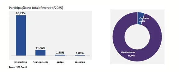 Busca por crédito cai -4,83% em fevereiro em comparação com o mesmo período de 2024, aponta indicador da CNDL/SPC Brasil