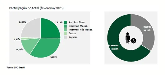 Busca por crédito cai -4,83% em fevereiro em comparação com o mesmo período de 2024, aponta indicador da CNDL/SPC Brasil