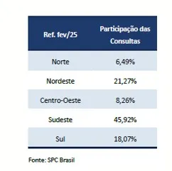Busca por crédito cai -4,83% em fevereiro em comparação com o mesmo período de 2024, aponta indicador da CNDL/SPC Brasil