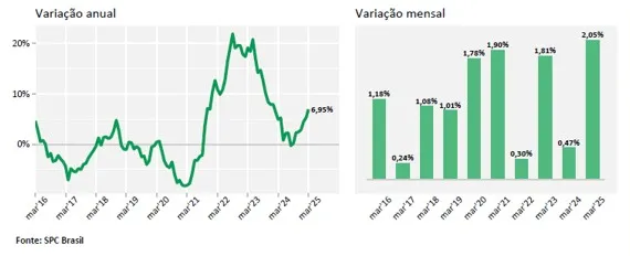 Inadimplência bate recorde e atinge 69,66 milhões de consumidores em março, aponta CNDL/SPC Brasil