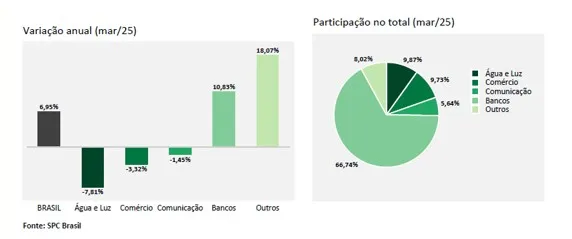 Inadimplência bate recorde e atinge 69,66 milhões de consumidores em março, aponta CNDL/SPC Brasil