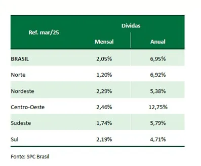 Inadimplência bate recorde e atinge 69,66 milhões de consumidores em março, aponta CNDL/SPC Brasil