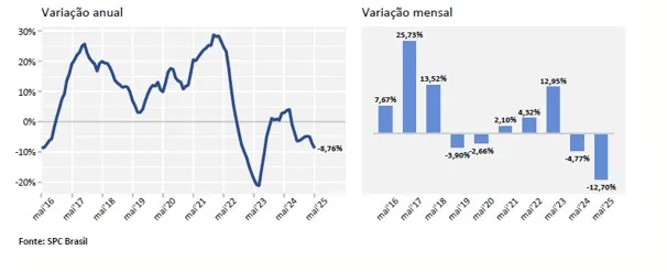 Busca por crédito cai -8,76% em maio em comparação com o mesmo período de 2024, aponta indicador da CNDL/SPC Brasil