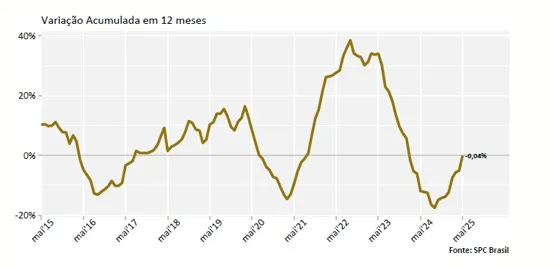Indicador de Reincidência aponta que 83,48% dos que atrasaram contas em maio retornaram para a negativação, diz indicador da CNDL/SPC Brasil