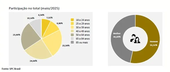 Busca por crédito cai -8,76% em maio em comparação com o mesmo período de 2024, aponta indicador da CNDL/SPC Brasil
