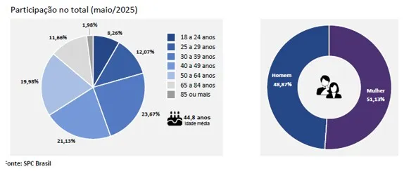 Inadimplência de Pessoas Físicas bate novo recorde histórico e atinge 70,73 milhões de brasileiros em maio, revela CNDL/SPC Brasil