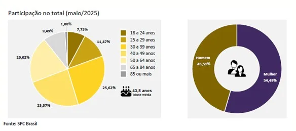 Indicador de Reincidência aponta que 83,48% dos que atrasaram contas em maio retornaram para a negativação, diz indicador da CNDL/SPC Brasil