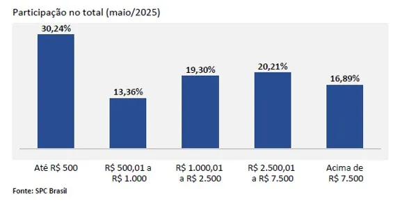 Inadimplência de Pessoas Físicas bate novo recorde histórico e atinge 70,73 milhões de brasileiros em maio, revela CNDL/SPC Brasil