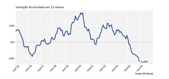 Indicador de Reincidência aponta que 83,48% dos que atrasaram contas em maio retornaram para a negativação, diz indicador da CNDL/SPC Brasil