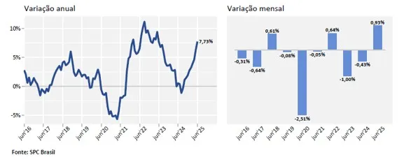 Inadimplência de pessoas físicas atinge 71,28 milhões de brasileiros em junho, revela CNDL/SPC Brasil