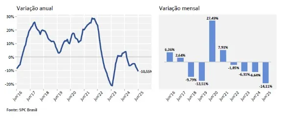 Demanda por crédito no Brasil sofre nova queda acentuada de 14,11% em junho, aponta CNDL/SPC Brasil