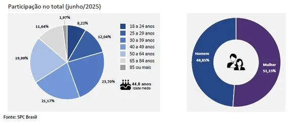 Inadimplência de pessoas físicas atinge 71,28 milhões de brasileiros em junho, revela CNDL/SPC Brasil