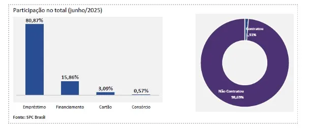 Demanda por crédito no Brasil sofre nova queda acentuada de 14,11% em junho, aponta CNDL/SPC Brasil