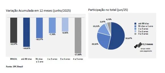 Reincidência da dívida persiste acima de 83% e recuperação de crédito desacelera ainda mais, aponta indicador CNDL/SPC Brasil
