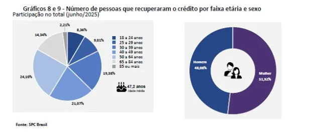 Reincidência da dívida persiste acima de 83% e recuperação de crédito desacelera ainda mais, aponta indicador CNDL/SPC Brasil