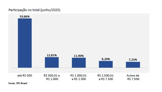 Reincidência da dívida persiste acima de 83% e recuperação de crédito desacelera ainda mais, aponta indicador CNDL/SPC Brasil