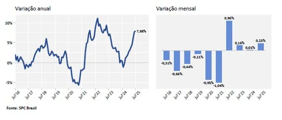 Inadimplência de pessoas físicas no brasil acelera e atinge 71,37 milhões de devedores em julho, aponta CNDL/SPC Brasil
