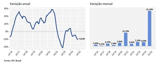 Demanda por crédito no Brasil sofre queda de -9,63% em julho em comparação com o mesmo período do ano passado, aponta CNDL/SPC Brasil