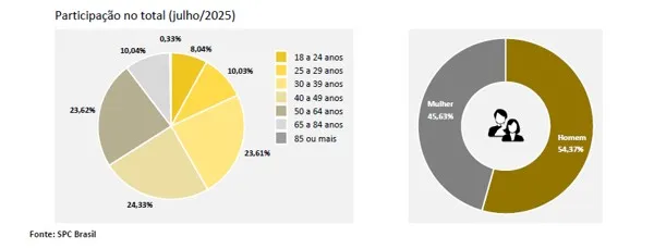 Demanda por crédito no Brasil sofre queda de -9,63% em julho em comparação com o mesmo período do ano passado, aponta CNDL/SPC Brasil
