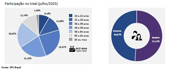 Inadimplência de pessoas físicas no brasil acelera e atinge 71,37 milhões de devedores em julho, aponta CNDL/SPC Brasil