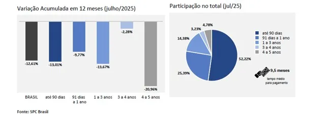 Reincidência na inadimplência atinge 83,16% e recuperação de crédito sofre queda mais acentuada em julho, aponta CNDL / SPC Brasil