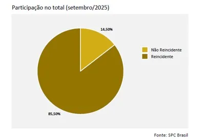 Reincidência na inadimplência tem novo recorde e atinge 85,50% dos consumidores. Recuperação de crédito tem queda em setembro, aponta CNDL / SPC Brasil