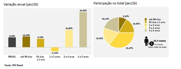 Com o pior janeiro da história, brasil inicia o ano com 73,30 milhões de consumidores inadimplentes, aponta CNDL e SPC Brasil