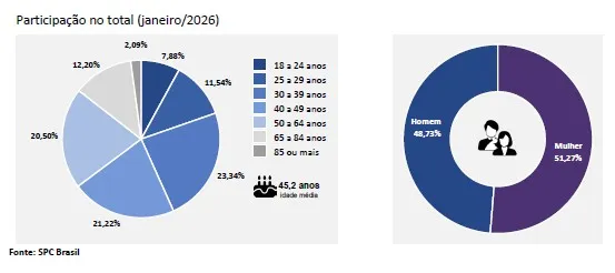 Com o pior janeiro da história, brasil inicia o ano com 73,30 milhões de consumidores inadimplentes, aponta CNDL e SPC Brasil