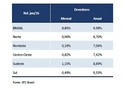 Com o pior janeiro da história, brasil inicia o ano com 73,30 milhões de consumidores inadimplentes, aponta CNDL e SPC Brasil
