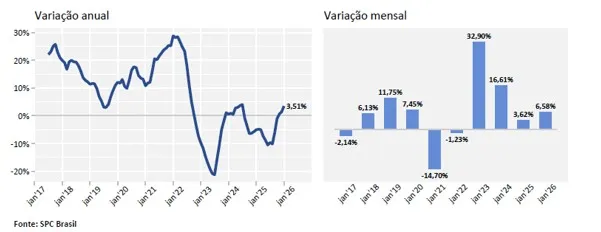 País começa o ano com aumento na busca por crédito, principalmente para empréstimos, aponta CNDL/SPC Brasil