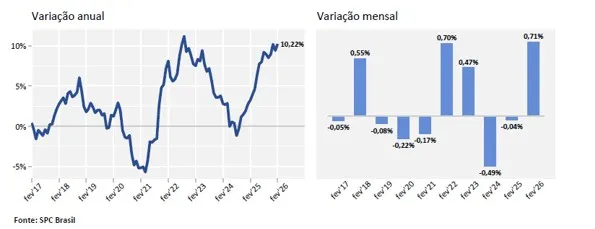 Inadimplência atinge 73,7 milhões de consumidores em fevereiro, aponta CNDL e SPC Brasil