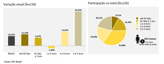 Inadimplência atinge 73,7 milhões de consumidores em fevereiro, aponta CNDL e SPC Brasil