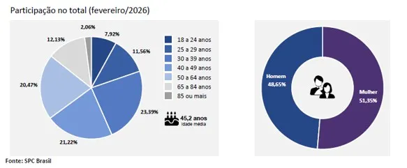Inadimplência atinge 73,7 milhões de consumidores em fevereiro, aponta CNDL e SPC Brasil