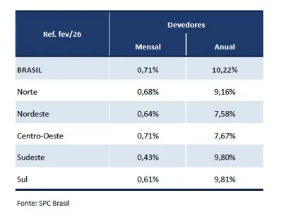 Inadimplência atinge 73,7 milhões de consumidores em fevereiro, aponta CNDL e SPC Brasil