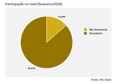 Reincidência atinge 86,41% dos consumidores que entraram na inadimplência em fevereiro, aponta CNDL e SPC Brasil