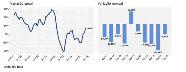 Busca por crédito cai em fevereiro em cenário de alta inadimplência no país, aponta CNDL/SPC Brasil