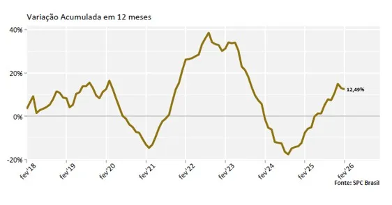 Reincidência atinge 86,41% dos consumidores que entraram na inadimplência em fevereiro, aponta CNDL e SPC Brasil