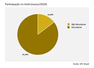 Reincidência atinge 85,34% dos consumidores que entraram na inadimplência em março, aponta CNDL e SPC Brasil