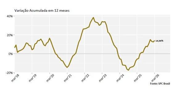 Reincidência atinge 85,34% dos consumidores que entraram na inadimplência em março, aponta CNDL e SPC Brasil